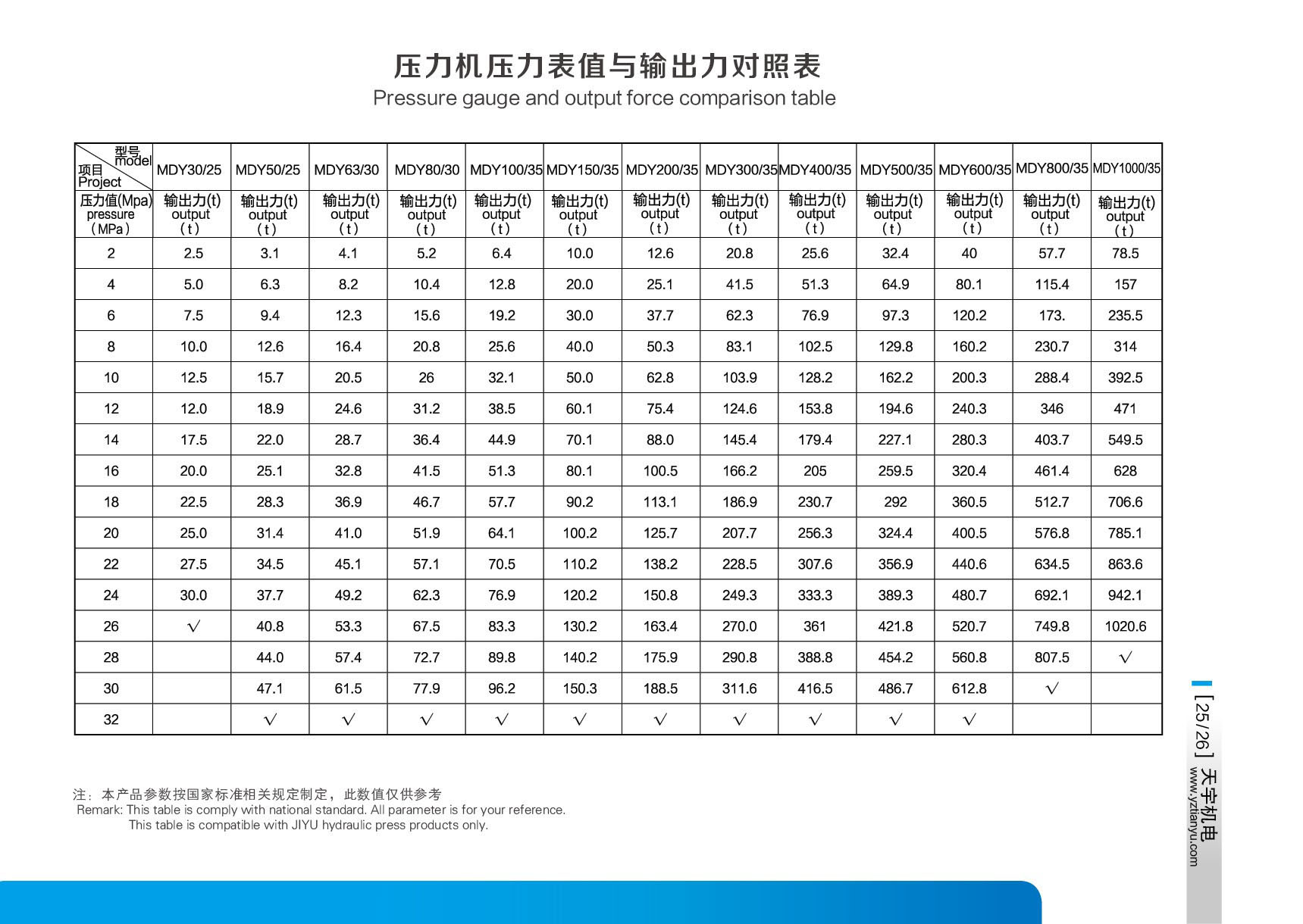  壓力表值與輸出力對照表-揚州市天宇機電設備有限公司